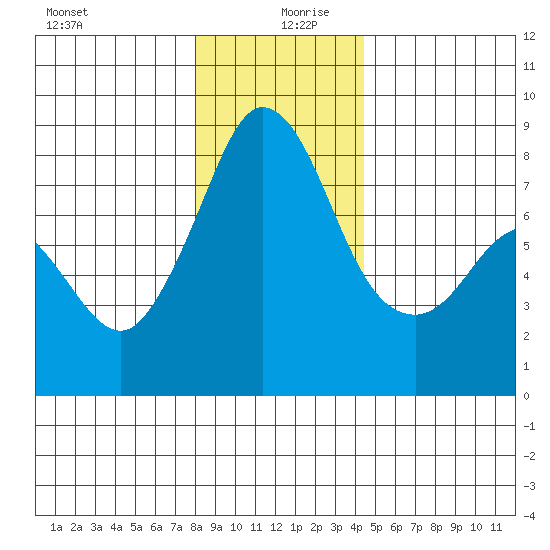 Patos Island tide chart for Friday, December 30, 2022