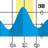 Patos Island tide chart for Friday, December 30, 2022