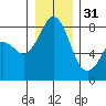 Patos Island tide chart for Saturday, December 31, 2022