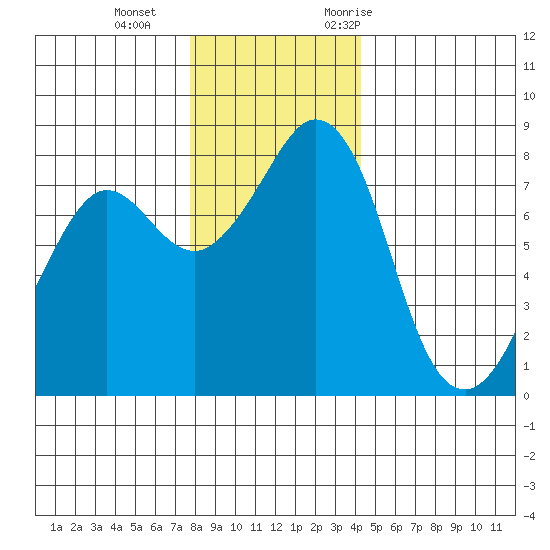 Patos Island tide chart for Sunday, December 4, 2022
