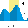 Patos Island tide chart for Sunday, December 4, 2022