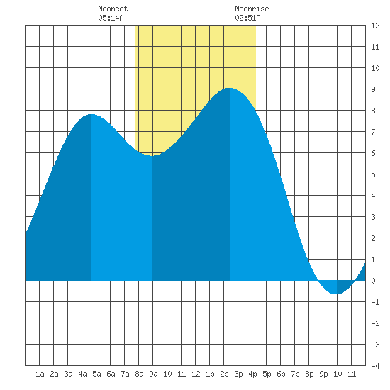 Patos Island tide chart for Monday, December 5, 2022