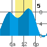 Patos Island tide chart for Monday, December 5, 2022