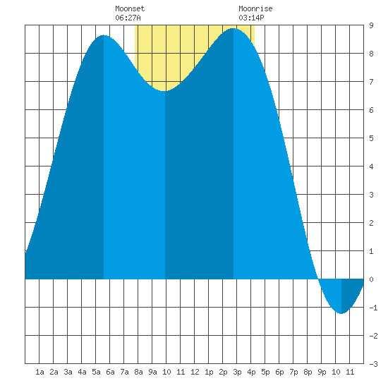 Patos Island tide chart for Tuesday, December 6, 2022