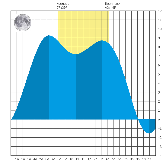 Patos Island tide chart for Wednesday, December 7, 2022