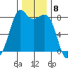 Patos Island tide chart for Thursday, December 8, 2022