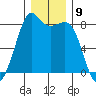 Patos Island tide chart for Friday, December 9, 2022