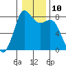 Patos Island tide chart for Tuesday, January 10, 2023