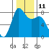 Patos Island tide chart for Wednesday, January 11, 2023