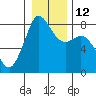 Patos Island tide chart for Thursday, January 12, 2023