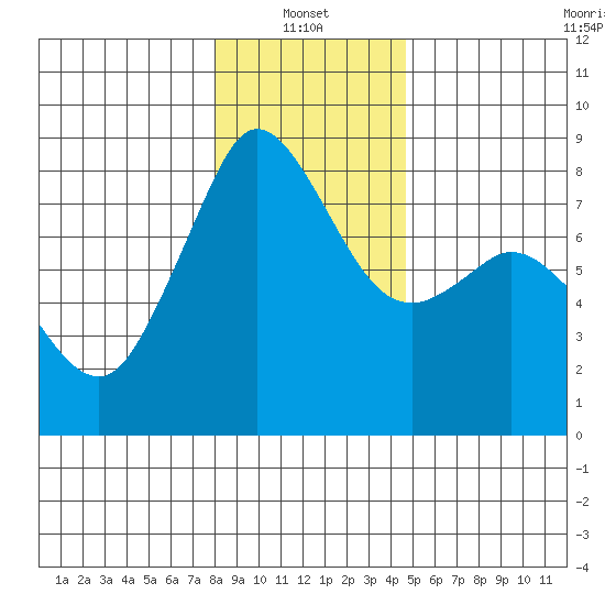 Patos Island tide chart for Friday, January 13, 2023
