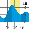 Patos Island tide chart for Friday, January 13, 2023
