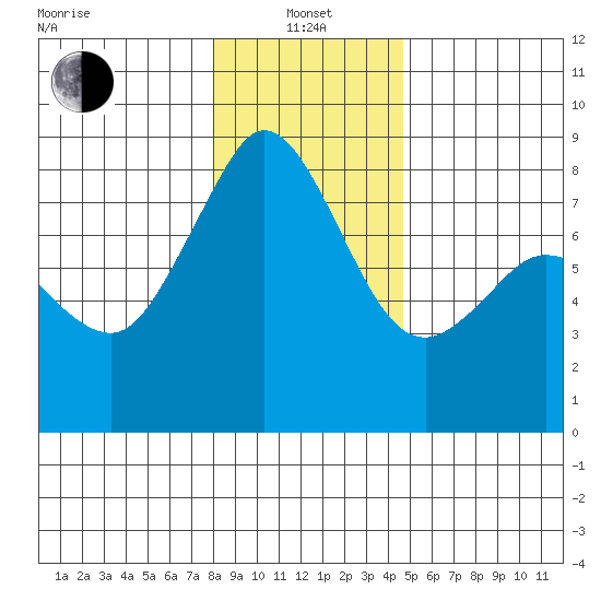 Patos Island tide chart for Saturday, January 14, 2023