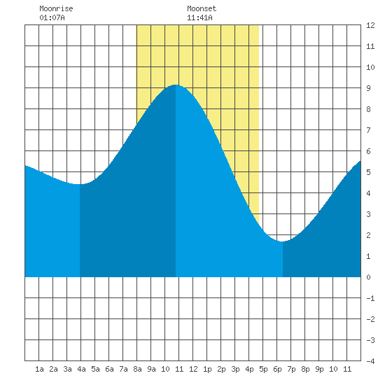 Patos Island tide chart for Sunday, January 15, 2023