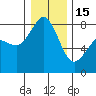 Patos Island tide chart for Sunday, January 15, 2023
