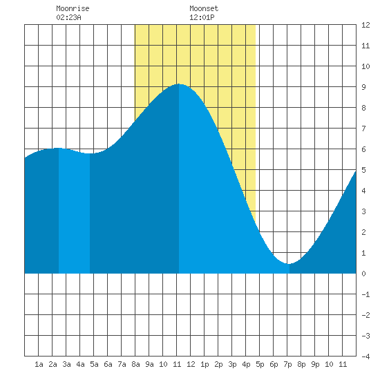 Patos Island tide chart for Monday, January 16, 2023