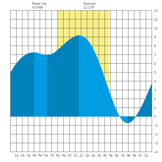 Patos Island tide chart for Tuesday, January 17, 2023