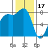 Patos Island tide chart for Tuesday, January 17, 2023