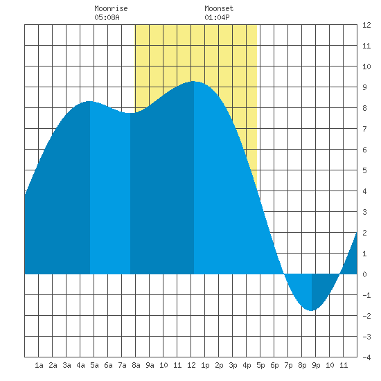 Patos Island tide chart for Wednesday, January 18, 2023