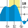 Patos Island tide chart for Wednesday, January 18, 2023