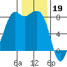 Patos Island tide chart for Thursday, January 19, 2023