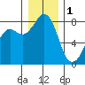 Patos Island tide chart for Sunday, January 1, 2023