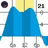 Patos Island tide chart for Saturday, January 21, 2023