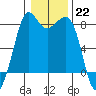Patos Island tide chart for Sunday, January 22, 2023