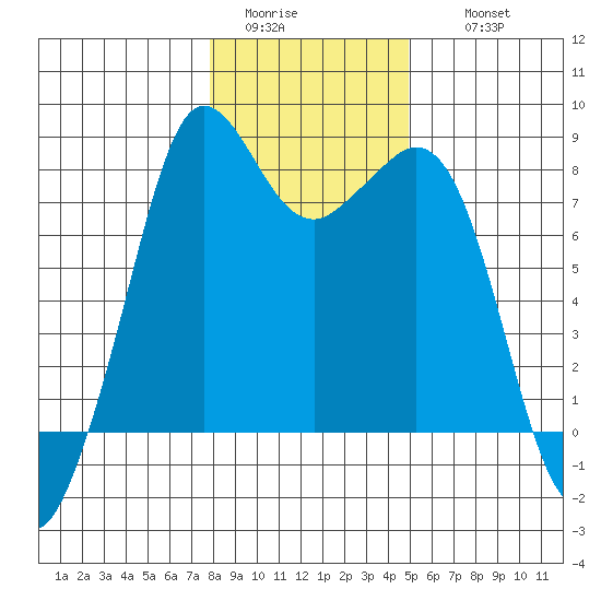 Patos Island tide chart for Monday, January 23, 2023