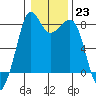 Patos Island tide chart for Monday, January 23, 2023