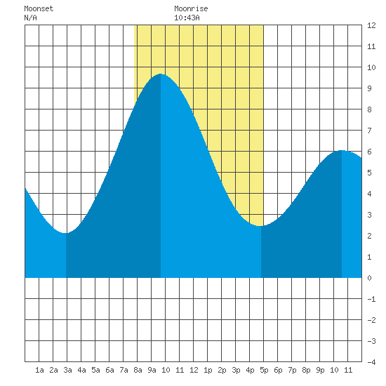 Patos Island tide chart for Friday, January 27, 2023