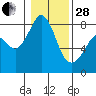 Patos Island tide chart for Saturday, January 28, 2023