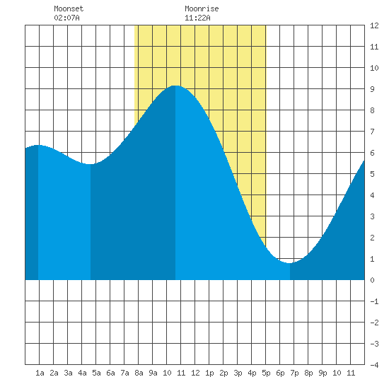 Patos Island tide chart for Sunday, January 29, 2023