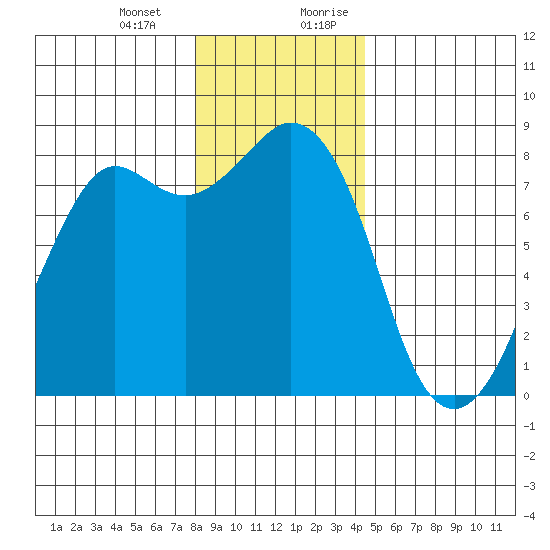 Patos Island tide chart for Monday, January 2, 2023