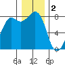 Patos Island tide chart for Monday, January 2, 2023