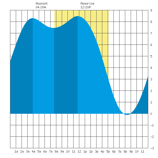 Patos Island tide chart for Tuesday, January 31, 2023