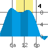 Patos Island tide chart for Wednesday, January 4, 2023