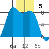 Patos Island tide chart for Thursday, January 5, 2023