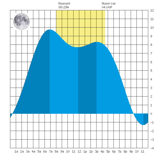 Patos Island tide chart for Friday, January 6, 2023