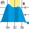 Patos Island tide chart for Friday, January 6, 2023