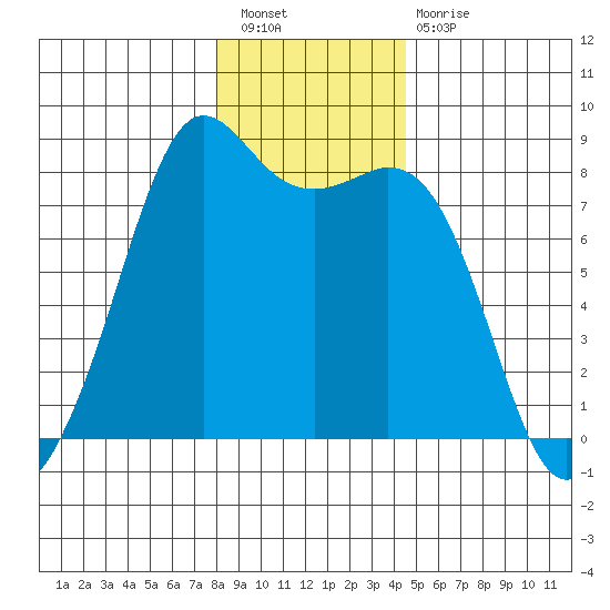 Patos Island tide chart for Saturday, January 7, 2023