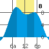 Patos Island tide chart for Sunday, January 8, 2023