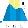 Patos Island tide chart for Monday, January 9, 2023
