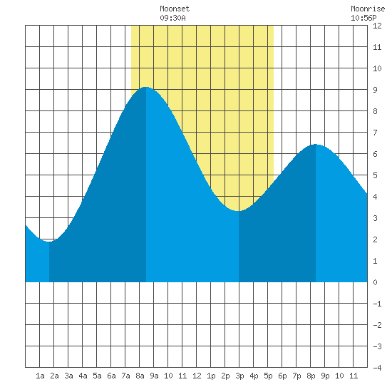 Patos Island tide chart for Friday, February 10, 2023