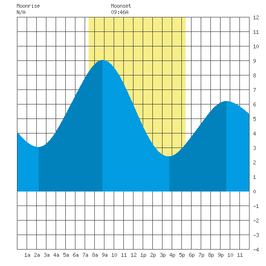 Patos Island tide chart for Saturday, February 11, 2023