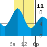 Patos Island tide chart for Saturday, February 11, 2023