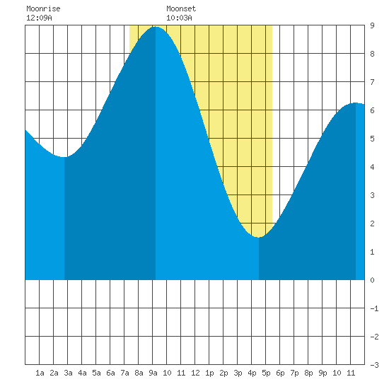 Patos Island tide chart for Sunday, February 12, 2023