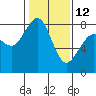Patos Island tide chart for Sunday, February 12, 2023