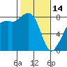 Patos Island tide chart for Tuesday, February 14, 2023