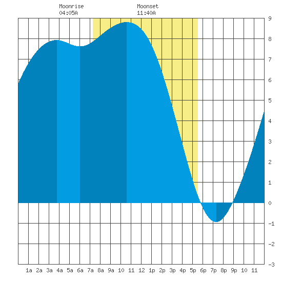 Patos Island tide chart for Wednesday, February 15, 2023